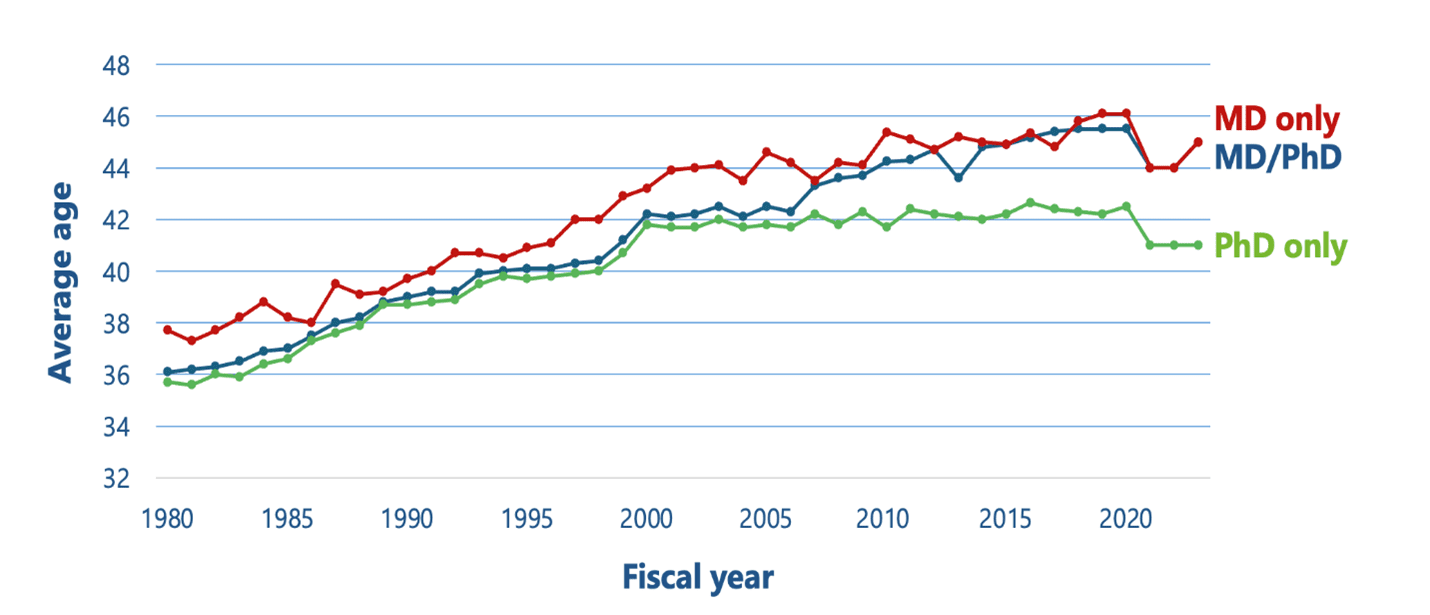 Average Age of First Time R01 Recipients (1980–2023)